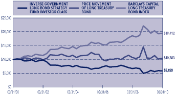 (PERFORMANCE GRAPH)