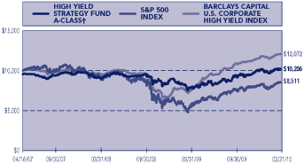 (PERFORMANCE GRAPH)