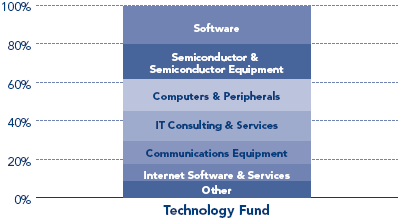 (PERFORMANCE GRAPH)