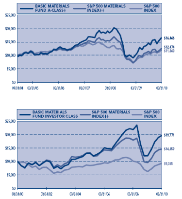 (PERFORMANCE GRAPH)