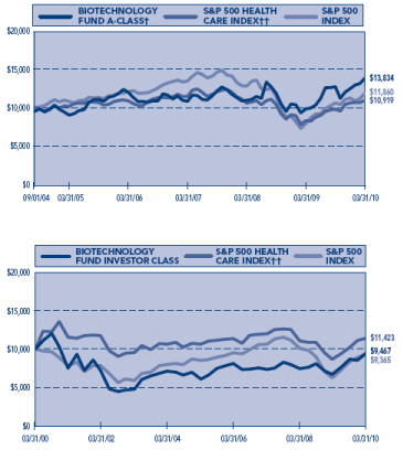 (PERFORMANCE GRAPH)