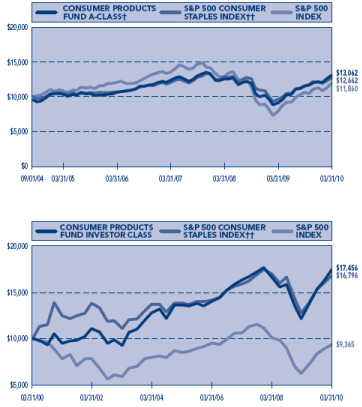 (PERFORMANCE GRAPH)