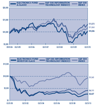 (PERFORMANCE GRAPH)