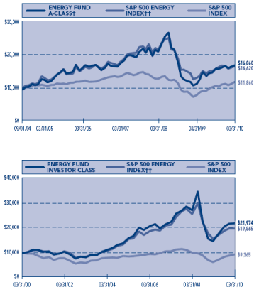 (PERFORMANCE GRAPH)