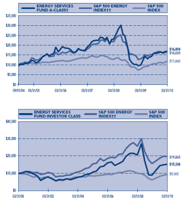 (PERFORMANCE GRAPH)