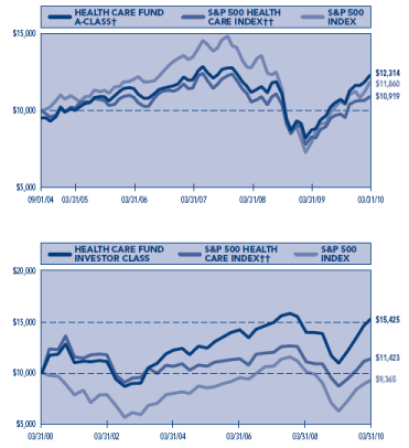 (PERFORMANCE GRAPH)