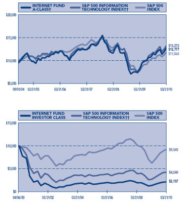 (PERFORMANCE GRAPH)