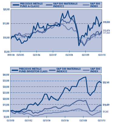 (PERFORMANCE GRAPH)