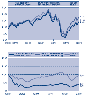 (PERFORMANCE GRAPH)