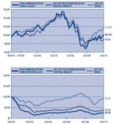 (PERFORMANCE GRAPH)