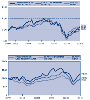 (PERFORMANCE GRAPH)