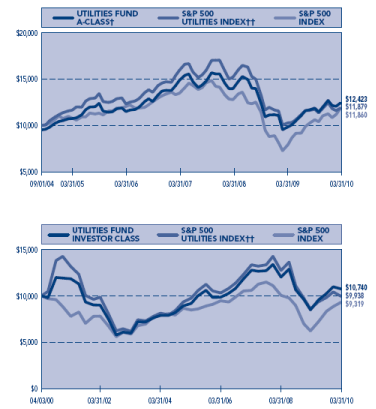 (PERFORMANCE GRAPH)