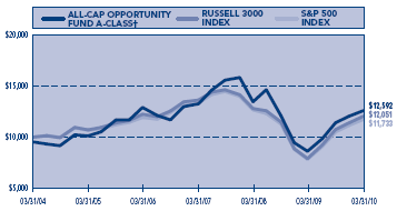 (PERFORMANCE GRAPH)