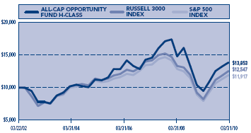 (PERFORMANCE GRAPH)