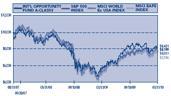 (PERFORMANCE GRAPH)