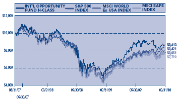 (PERFORMANCE GRAPH)