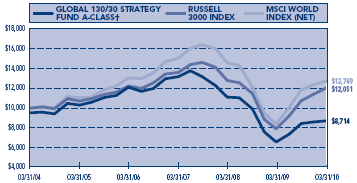 (PERFORMANCE GRAPH)