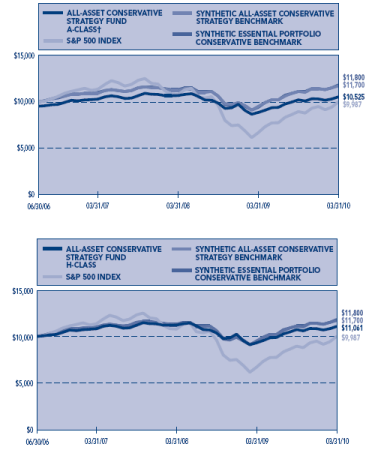 (PERFORMANCE GRAPH)