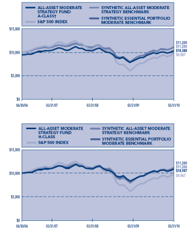 (PERFORMANCE GRAPH)