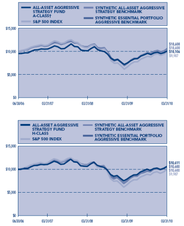 (PERFORMANCE GRAPH)