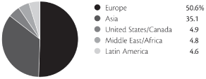 (PIE CHART)