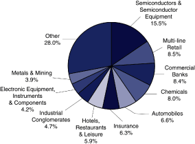 (PIE CHART)