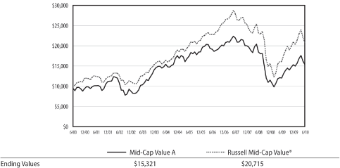 (LINE GRAPH)