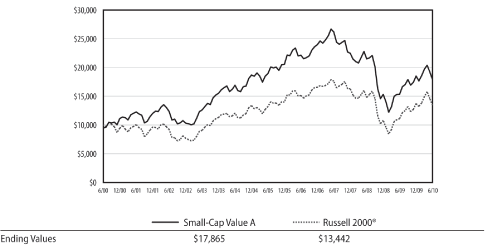 (LINE GRAPH)