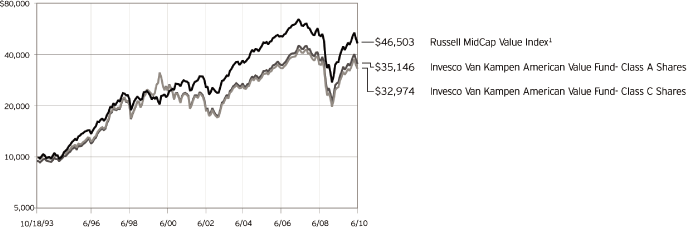 (PERFORMANCE GRAPH)