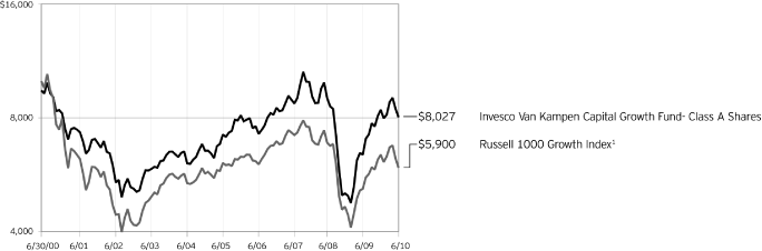 (PERFORMANCE GRAPH)