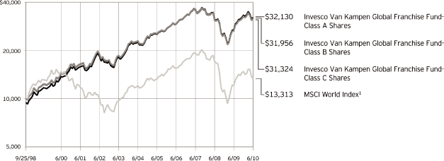 (PERFORMANCE GRAPH)