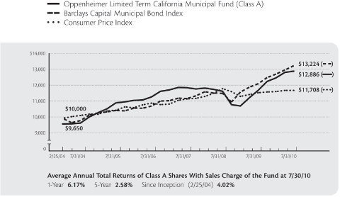 (PERFORMANCE GRAPH)