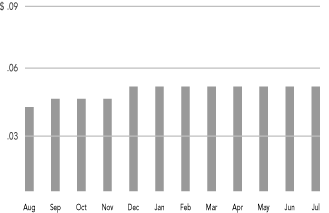 (MONTHLY DISTRIBUTIONS BAR CHART)