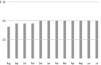 (MONTHLY DISTRIBUTIONS BAR CHART)