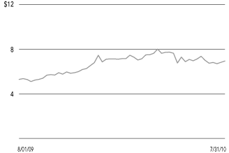 (SHARE PRICE CHART)