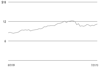 (SHARE PRICE CHART)