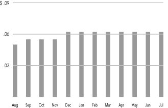 (MONTHLY DISTRIBUTIONS BAR CHART)