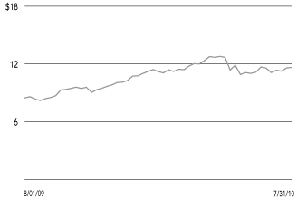 (SHARE PRICE CHART)