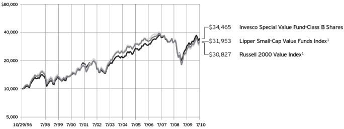 (PERFORMANCE GRAPH)