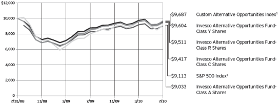 (PERFORMANCE GRAPH)