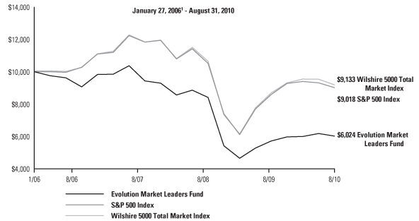 (BAR CHART)