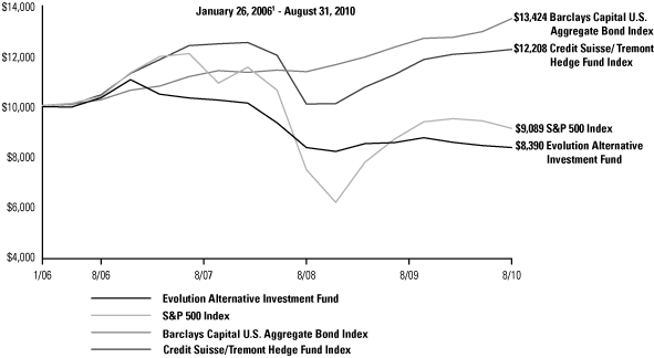 (BAR CHART)