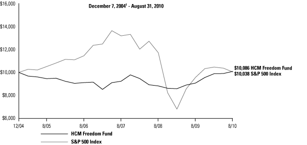 (BAR CHART)