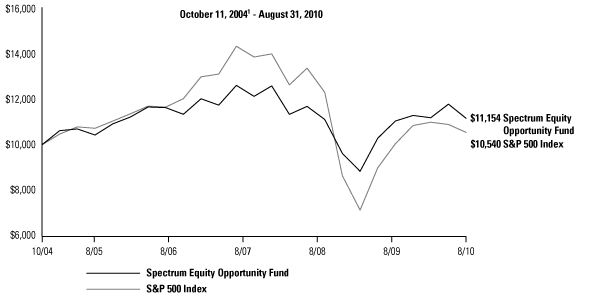 (BAR CHART)