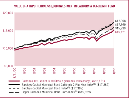 (VALUE OF A HYPOTHETICAL $10,000 INVESTMENT IN RIVERSOURCE CALIFORNIA TAX-EXEMPT FUND LINE GRAPH)