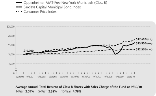 (PERFORMANCE GRAPH)