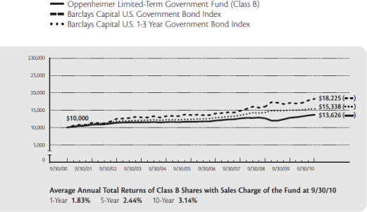 (PERFORMANCE GRAPH)