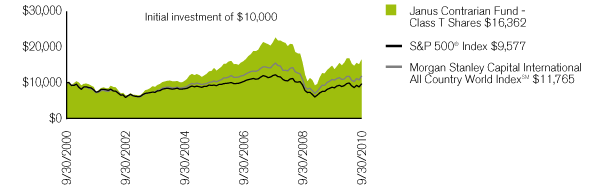 (PERFORMANCE CHART)