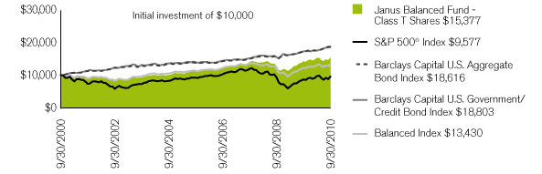 (PERFORMANCE CHART)