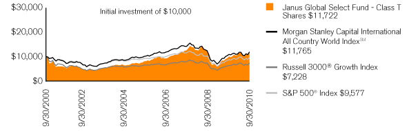 (PERFORMANCE CHART)